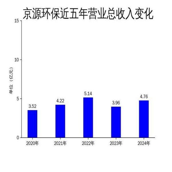 赢金配资 京源环保2024年营收增长20%，净利润仍陷亏损