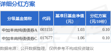 东程配资 基金分红：中加丰尚纯债债券基金6月24日分红