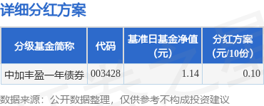 无锡恒鑫配资 基金分红：中加丰盈一年债券基金6月24日分红