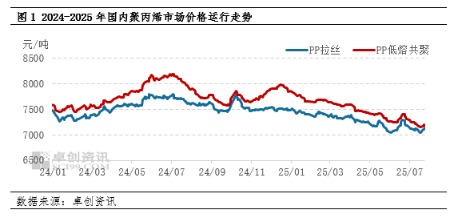 牛来了 需求有望好转 8月聚丙烯市场有望上行